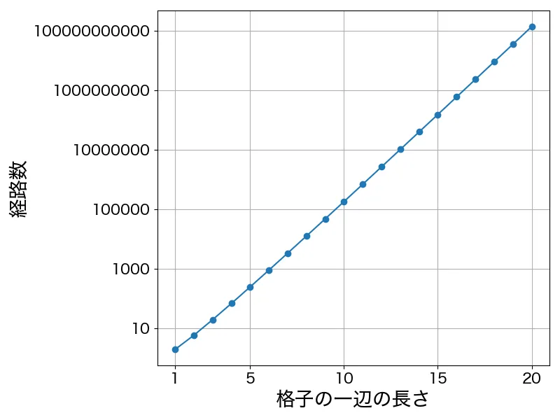 経路数のプロット