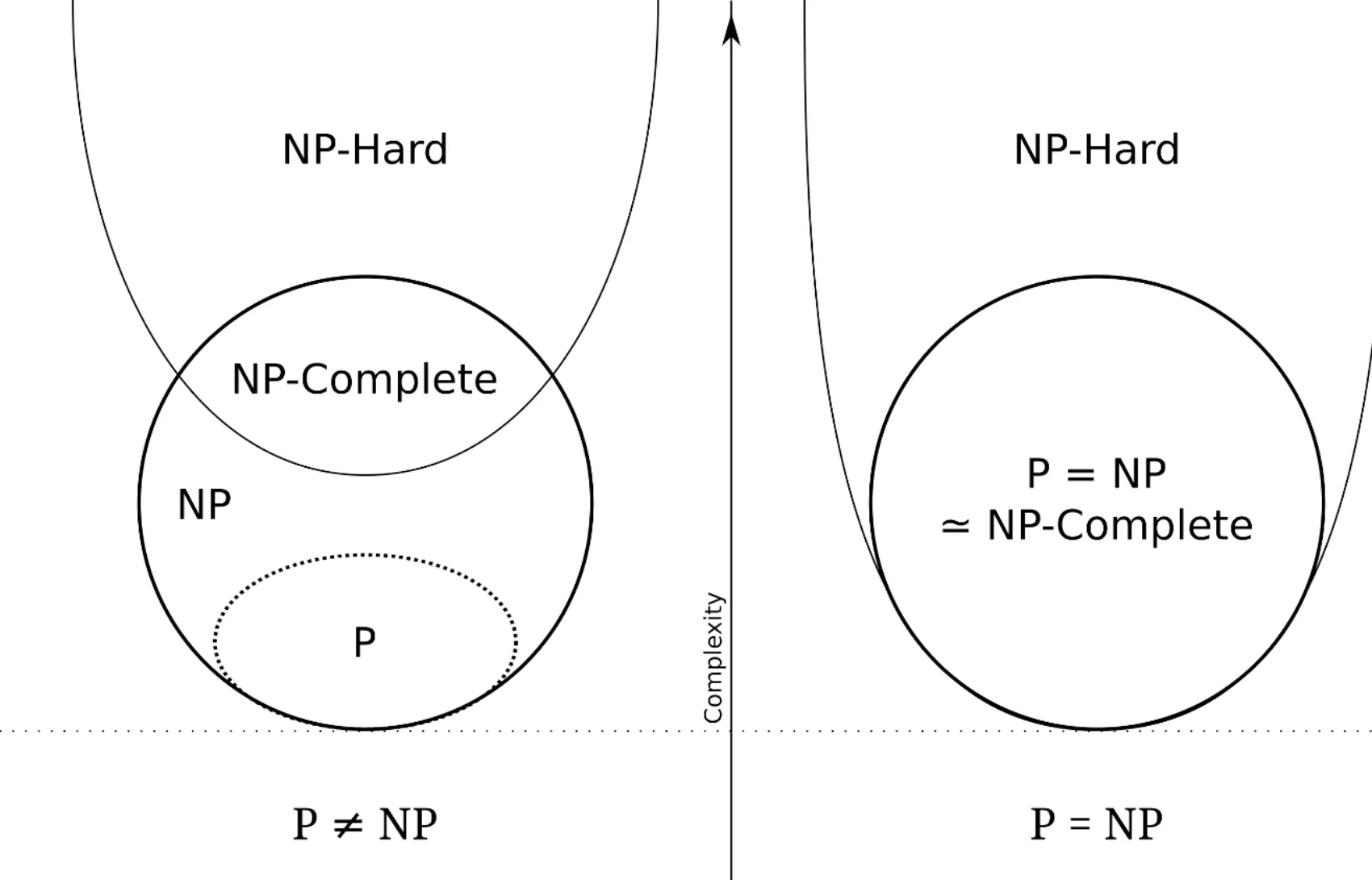 Euler diagram for P, NP, NP-Complete, and NP-Hard set of problems. Licensed under the Creative Commons Attribution-Share Alike 3.0 Unported, 2.5 Generic, 2.0 Generic and 1.0 Generic license. Attibution: Behnam Esfahbod